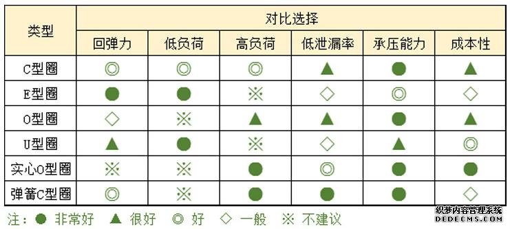 金属O型/C型/U型/E型密封圈的特点及应用
